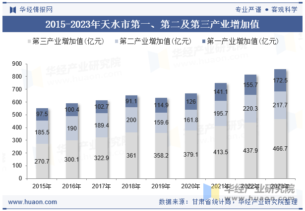 2015-2023年天水市第一、第二及第三产业增加值