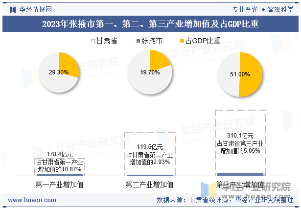 2023年张掖市第一、第二、第三产业增加值及占GDP比重