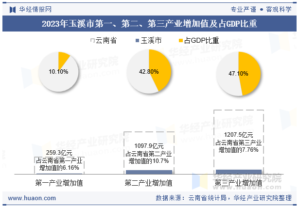 2023年玉溪市第一、第二、第三产业增加值及占GDP比重