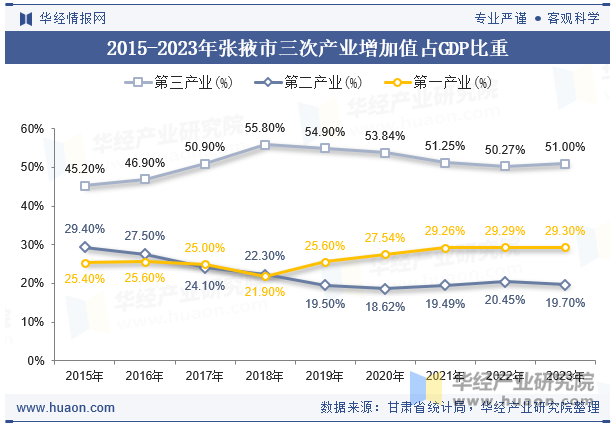 2015-2023年张掖市三次产业增加值占GDP比重