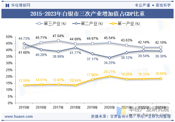 2015-2023年白银市三次产业增加值占GDP比重