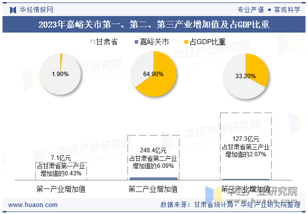 2023年嘉峪关市第一、第二、第三产业增加值及占GDP比重