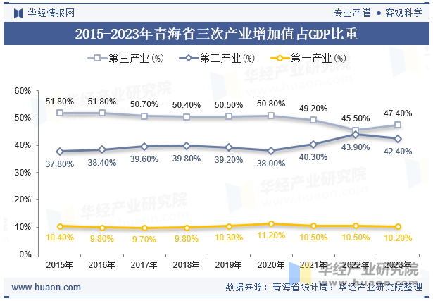 2015-2023年青海省三次产业增加值占GDP比重