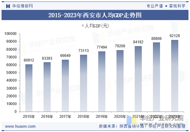 2015-2023年西安市人均GDP走势图