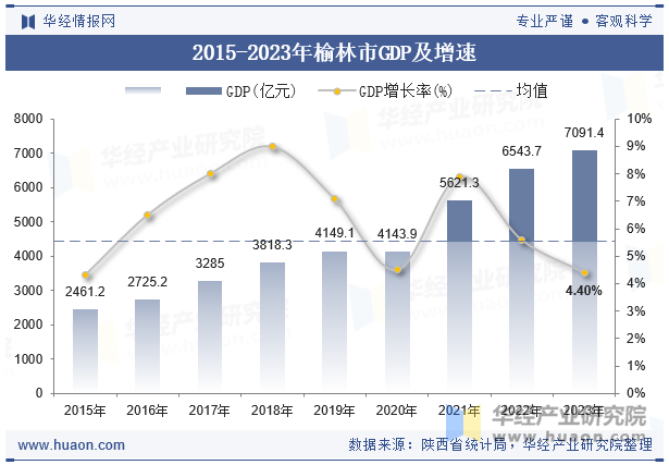 2015-2023年榆林市GDP及增速