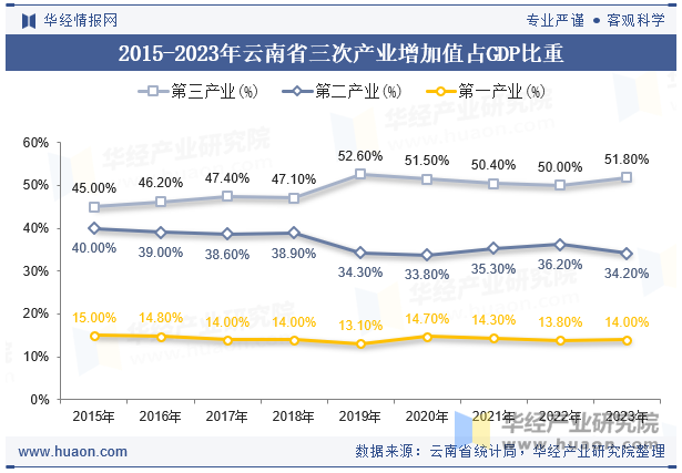 2015-2023年云南省三次产业增加值占GDP比重