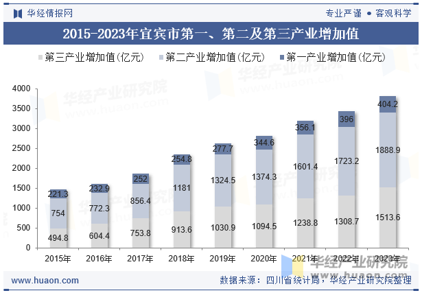 2015-2023年宜宾市第一、第二及第三产业增加值