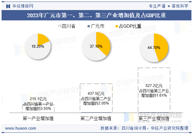2023年广元市第一、第二、第三产业增加值及占GDP比重