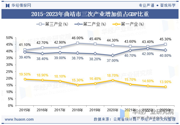 2015-2023年曲靖市三次产业增加值占GDP比重