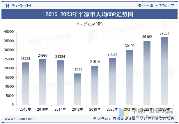 2015-2023年平凉市人均GDP走势图