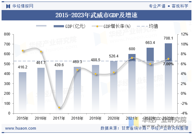 2015-2023年武威市GDP及增速