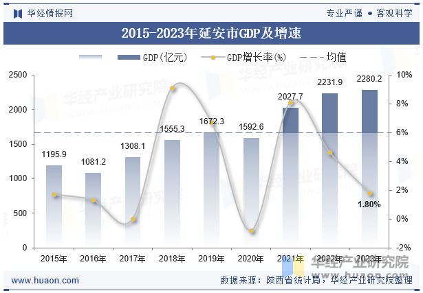 2015-2023年延安市GDP及增速