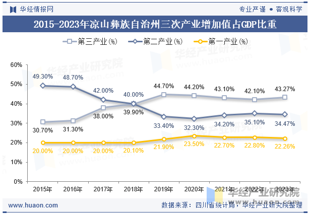 2015-2023年凉山彝族自治州三次产业增加值占GDP比重