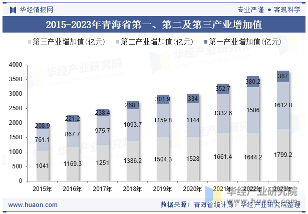 2015-2023年青海省第一、第二及第三产业增加值