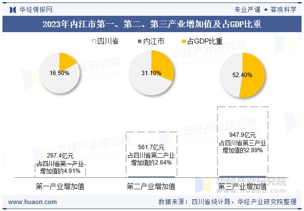 2023年内江市第一、第二、第三产业增加值及占GDP比重