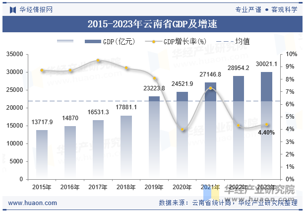 2015-2023年云南省GDP及增速