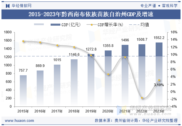 2015-2023年黔西南布依族苗族自治州GDP及增速