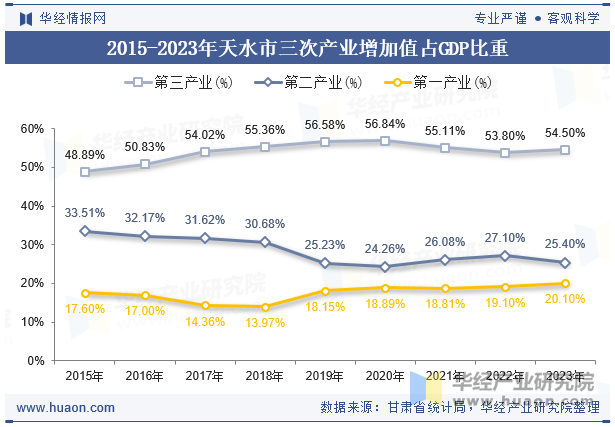 2015-2023年天水市三次产业增加值占GDP比重