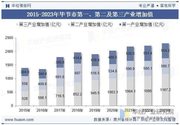 2015-2023年毕节市第一、第二及第三产业增加值