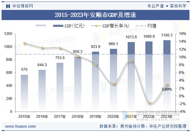 2015-2023年安顺市GDP及增速