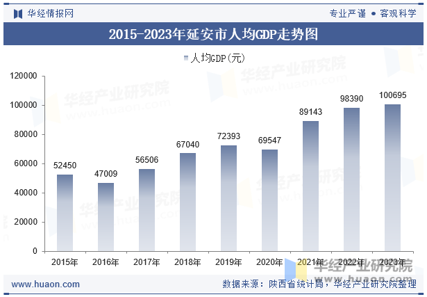 2015-2023年延安市人均GDP走势图