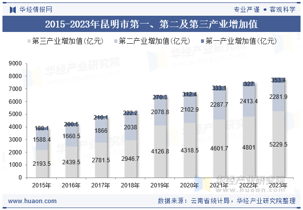 2015-2023年昆明市第一、第二及第三产业增加值