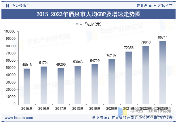 2015-2023年酒泉市人均GDP及增速走势图