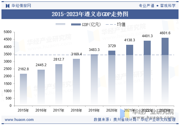 2015-2023年遵义市GDP走势图