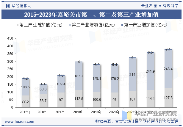 2015-2023年嘉峪关市第一、第二及第三产业增加值