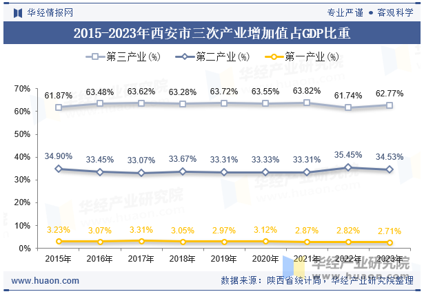 2015-2023年西安市三次产业增加值占GDP比重