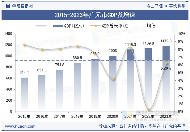 2015-2023年广元市GDP及增速