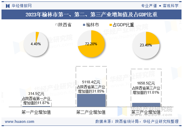 2023年榆林市第一、第二、第三产业增加值及占GDP比重