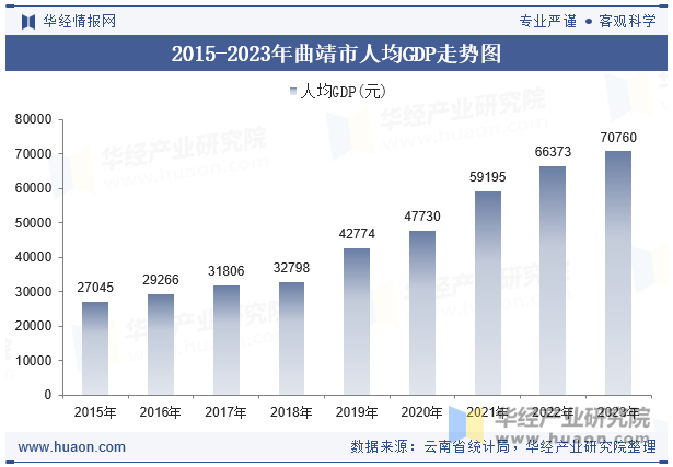 2015-2023年曲靖市人均GDP走势图