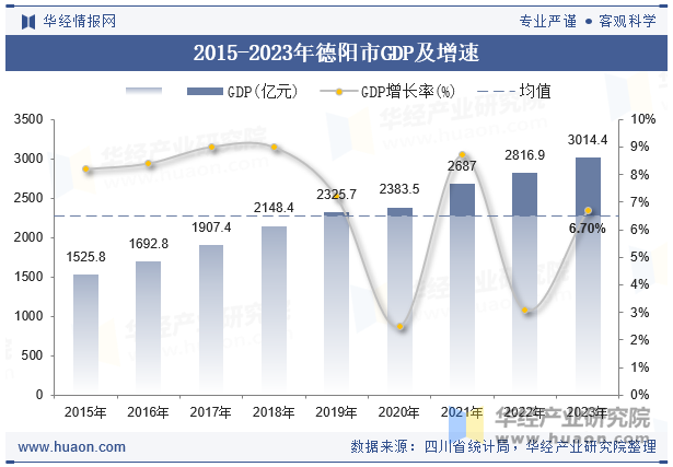 2015-2023年德阳市GDP及增速