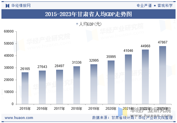 2015-2023年甘肃省人均GDP走势图