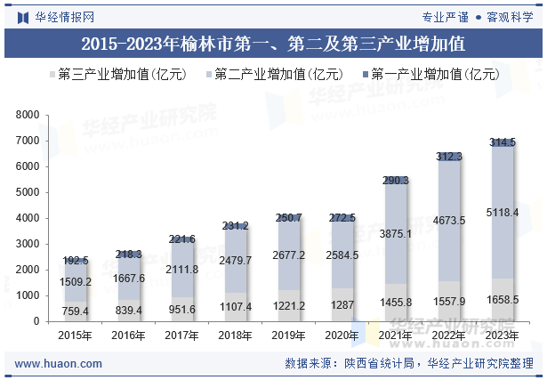 2015-2023年榆林市第一、第二及第三产业增加值