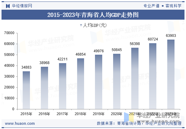 2015-2023年青海省人均GDP走势图