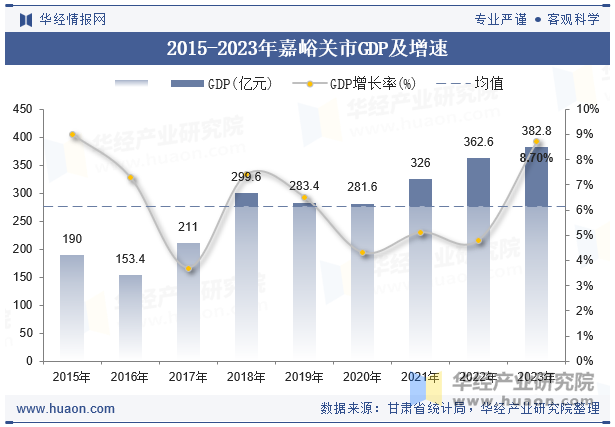 2015-2023年嘉峪关市GDP及增速