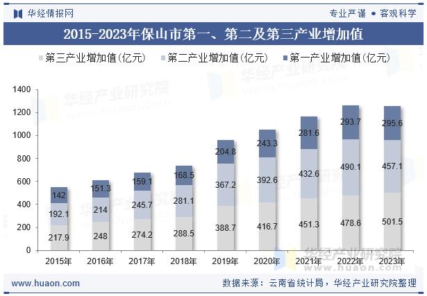 2015-2023年保山市第一、第二及第三产业增加值