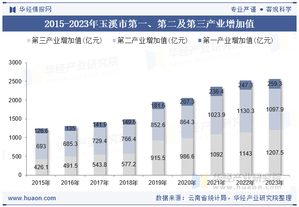 2015-2023年玉溪市第一、第二及第三产业增加值