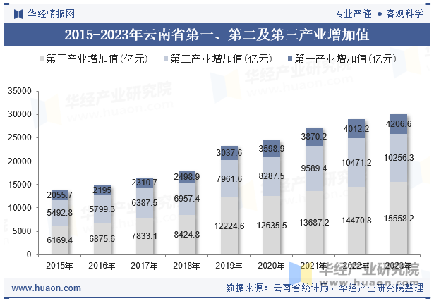 2015-2023年云南省第一、第二及第三产业增加值