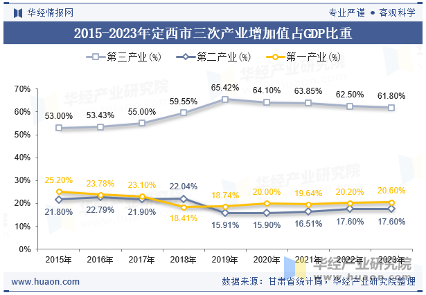 2015-2023年定西市三次产业增加值占GDP比重