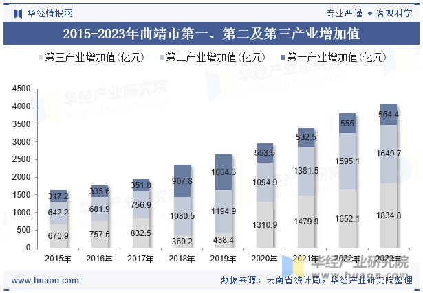 2015-2023年曲靖市第一、第二及第三产业增加值