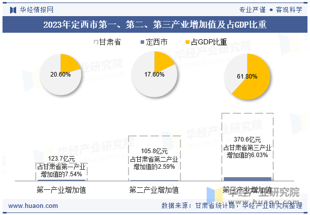 2023年定西市第一、第二、第三产业增加值及占GDP比重