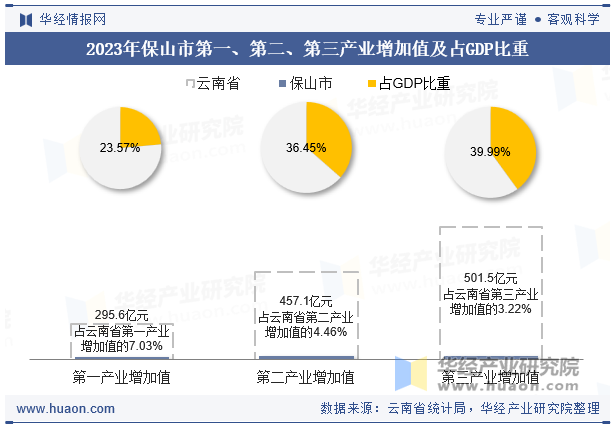 2023年保山市第一、第二、第三产业增加值及占GDP比重