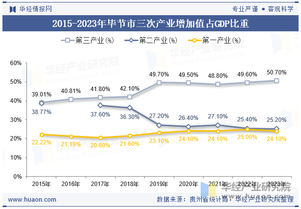 2015-2023年毕节市三次产业增加值占GDP比重