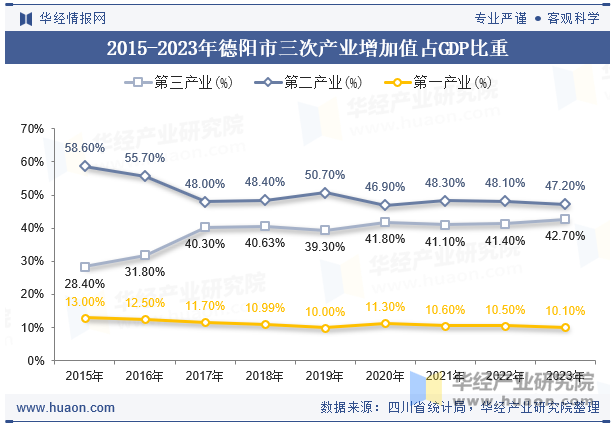 2015-2023年德阳市三次产业增加值占GDP比重