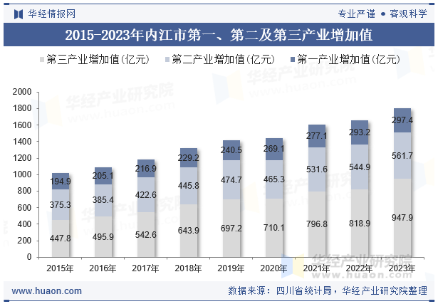 2015-2023年内江市第一、第二及第三产业增加值