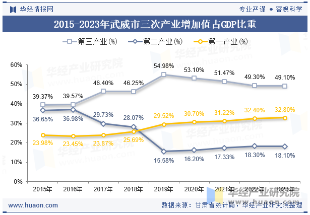 2015-2023年武威市三次产业增加值占GDP比重