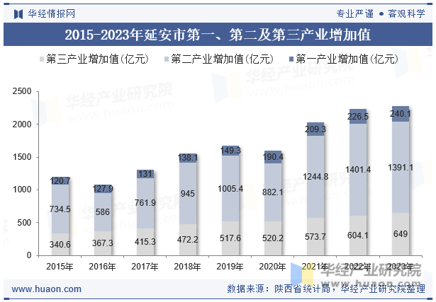 2015-2023年延安市第一、第二及第三产业增加值